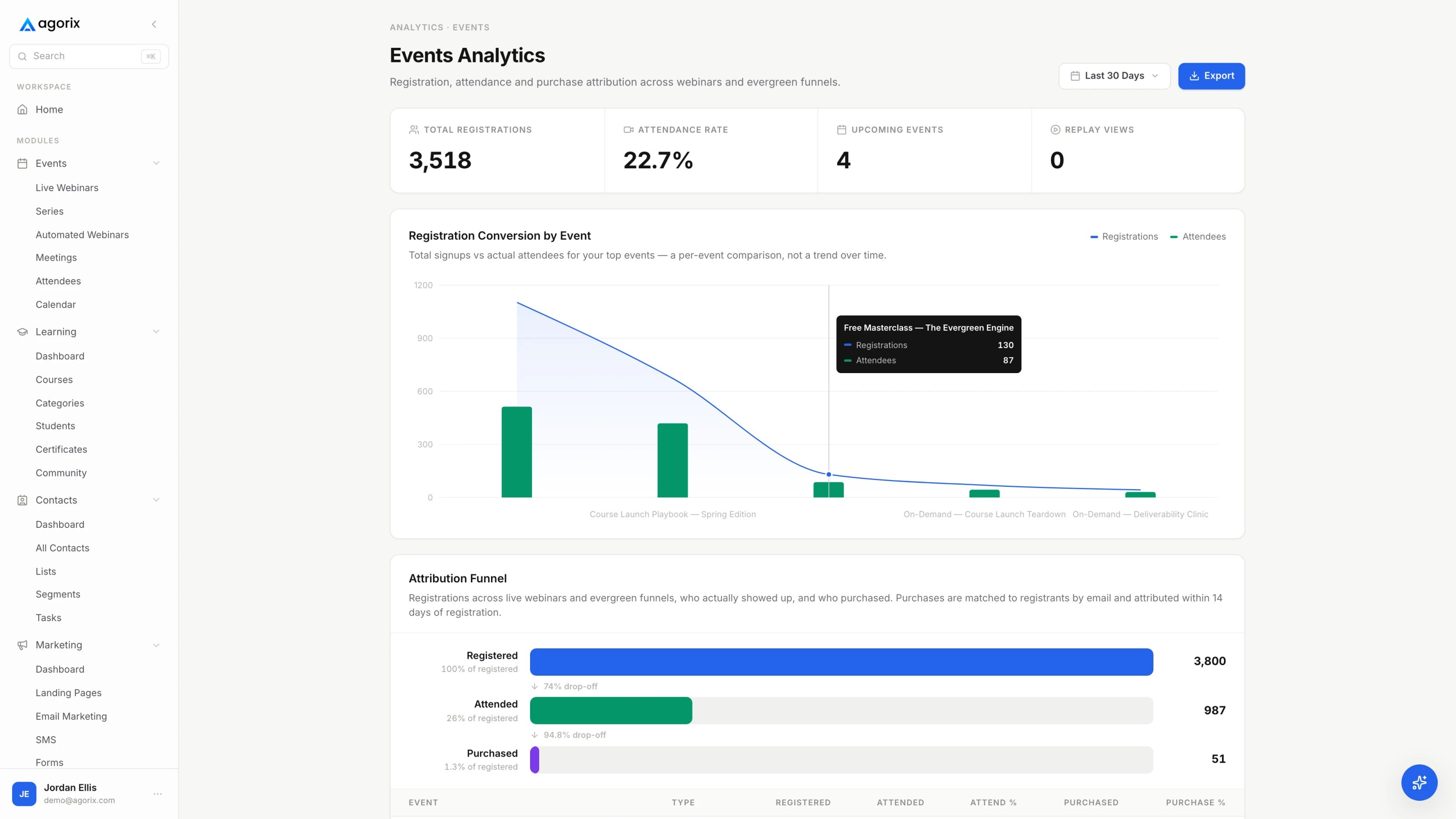 An Agorix events analytics view showing registration, attendance, watch time and revenue for a session.