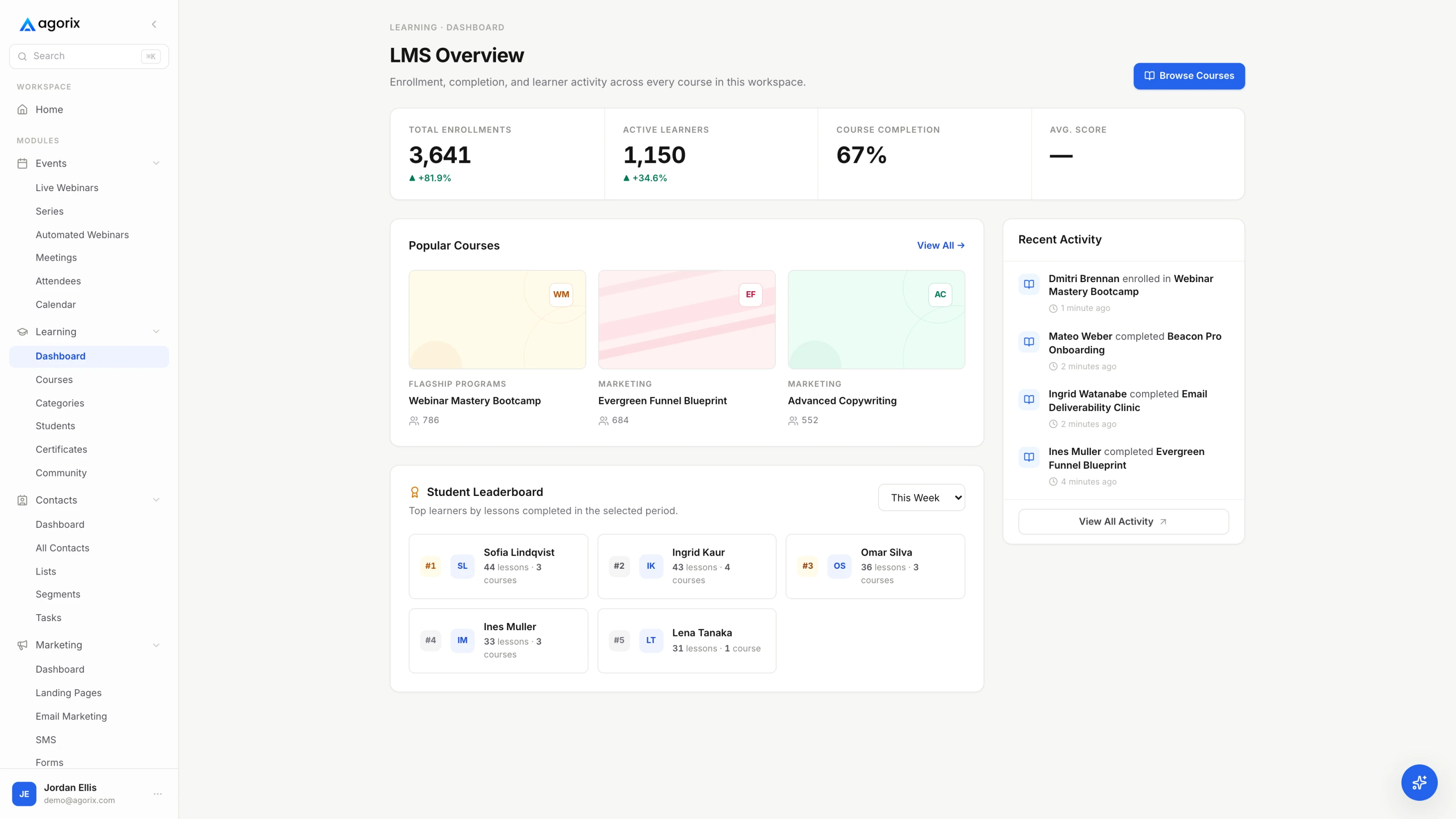 A learning analytics view showing active students, completion rate, hours watched and certificates issued, with enrollments and completions charted over time.