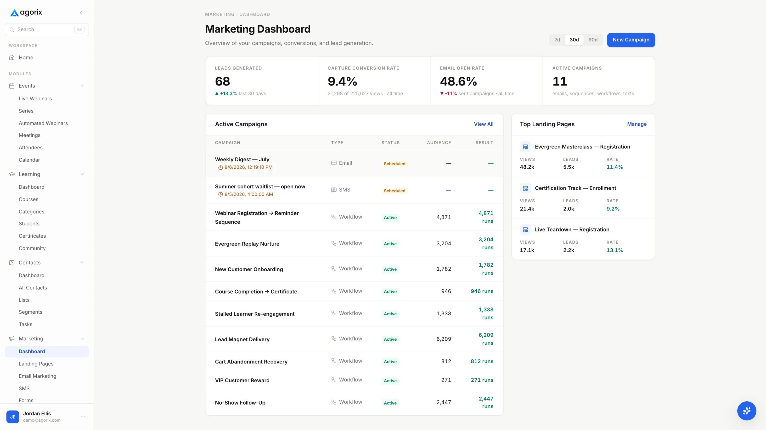 A marketing dashboard showing active campaigns with their type, status, audience and result.